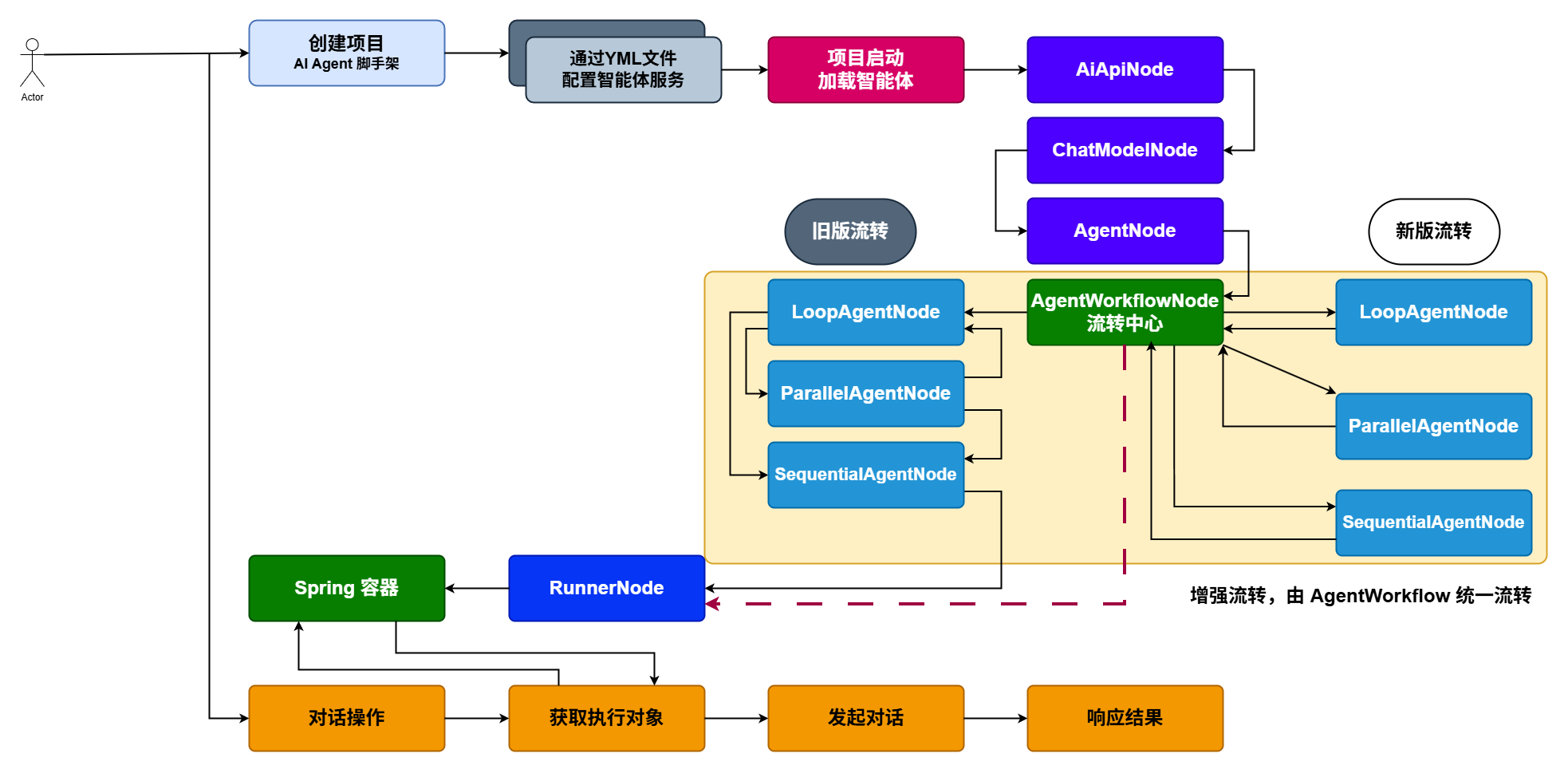 AI Agent 脚手架-增强装配-AgentWorkflowNode.drawio